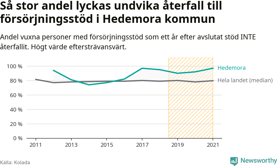 Graf: Andel vuxna personer med försörjningsstöd i Hedemora kommun som ett år efter avslutat stöd INTE återfallit